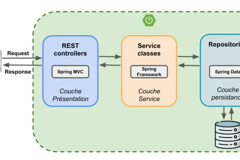 Architecture Spring : REST controllers (Spring MVC), Service classes (Spring Framework), Repositories (Spring Data) communiquant entre eux.