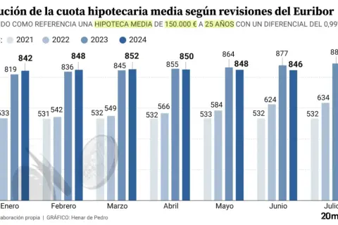 Evolución de la cuota hipotecaria media por mes, mostrando el impacto del Euribor en hipotecas de 150.000€ a 25 años. Las barras de 2024 muestran un aumento.