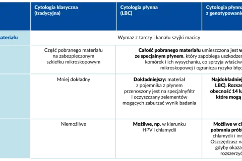 Tabela porównująca cytologię klasyczną i płynną (LBC), w tym cytologię płynną z genotypowaniem HPV.
