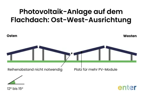 Schema einer PV-Anlage auf einem Flachdach mit Ost-West-Ausrichtung. Die Neigung beträgt 12-15°.