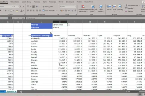 Arkusz kalkulacyjny Excel z danymi sprzedaży według sprzedawców i miesięcy.
