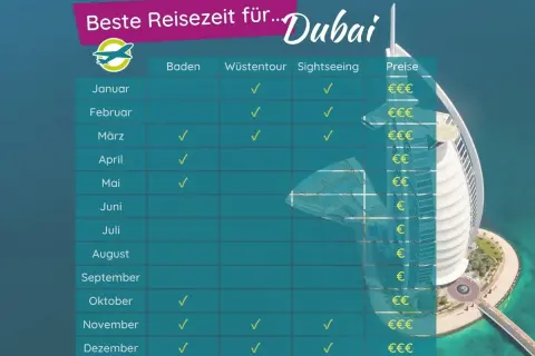 Tabelle zeigt die beste Reisezeit für Dubai: Baden, Wüstentour, Sightseeing. Preise variieren je nach Monat.