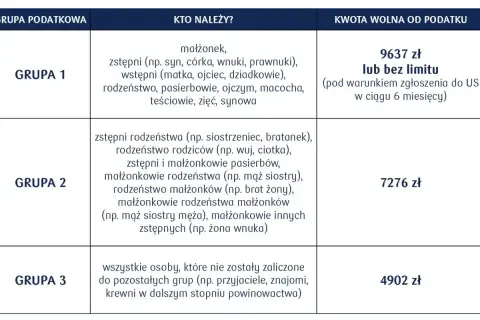 Tabela podatkowa: Grupa 1 (9637 zł), Grupa 2 (7276 zł), Grupa 3 (4902 zł). Grupa 3 obejmuje wszystkich, którzy nie należą do pozostałych grup.
