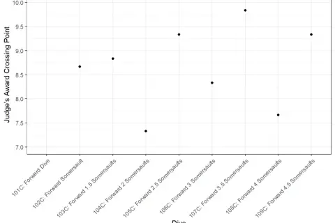 Scatter plot showing how diving is scored, with dive types on the x-axis and judge's award crossing points on the y-axis.