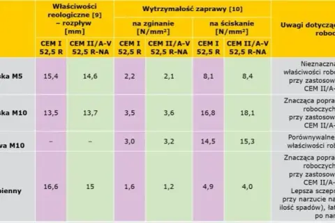 Ile cementu do zaprawy murarskiej? Proporcje i obliczenia