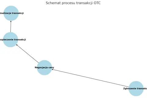 Schemat procesu transakcji OTC: zgłoszenie, negocjacja ceny, zabezpieczenie i finalizacja.