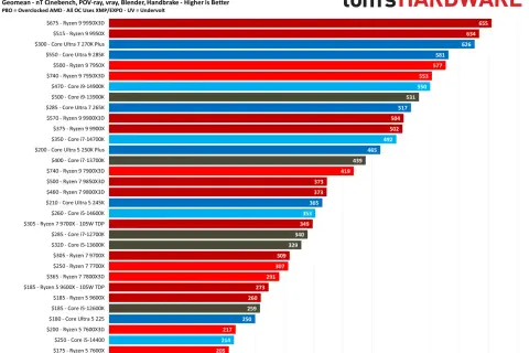 Leistungsvergleich von CPUs, darunter am5 CPUs, in Multi-Threaded-Benchmarks. Höhere Werte bedeuten bessere Leistung.
