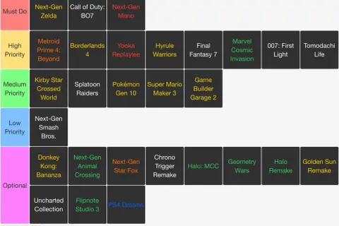 Lista gier na Nintendo Switch, od "Must Do" po "Optional", z "Next-Gen Zelda" na czele.