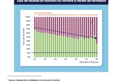 Graphique montrant le taux de réussite à l'examen du permis de conduire en fonction du nombre d'heures de formation. Il faut combien d'heures pour maîtriser le volant ?