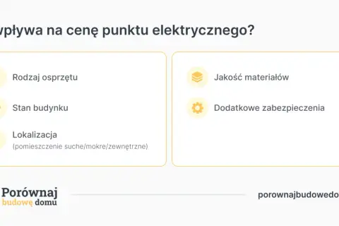 Czynniki wpływające na to, ile za punkt elektryczny zapłacisz: rodzaj sprzętu, stan budynku, lokalizacja, jakość materiałów i zabezpieczenia.