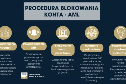 Procedura blokowania konta AML: bank ma 96 godzin na blokadę, prokurator może zawiesić transakcje lub zablokować konto na 6 miesięcy.