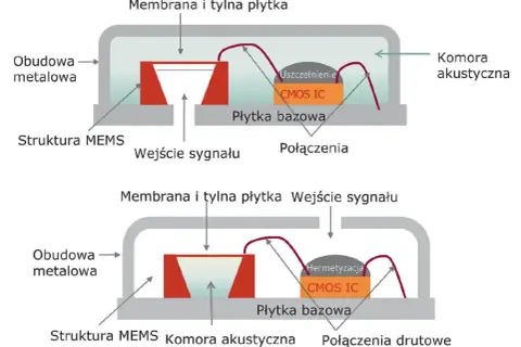 Schemat budowy mikrofonu MEMS: membrana, struktura MEMS, obudowa metalowa, wejście sygnału, płytka bazowa z CMOS IC i połączeniami.