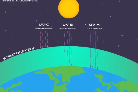Le soleil émet des rayons UV-A, UV-B et UV-C. La stratosphère absorbe 100% des UV-C, 95% des UV-B et 5% des UV-A.