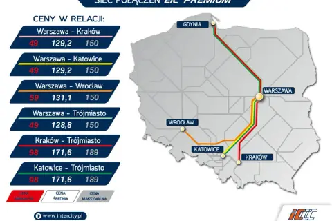 Pendolino Kraków Gdańsk cena: od 49 zł. Tabela cen EIC Premium pokazuje, że podróż z Krakowa do Trójmiasta kosztuje od 98 zł.