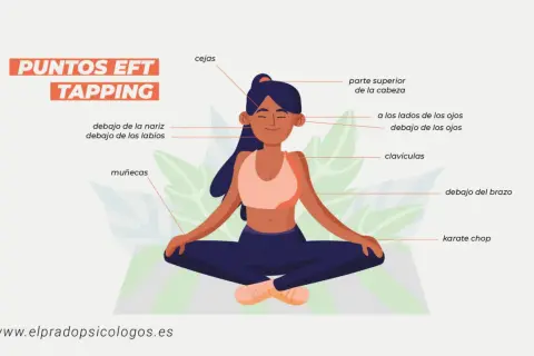 Ilustración de una mujer en posición de loto, señalando los puntos de **eft tapping** en su cuerpo: cabeza, cejas, ojos, clavículas, muñecas, etc.