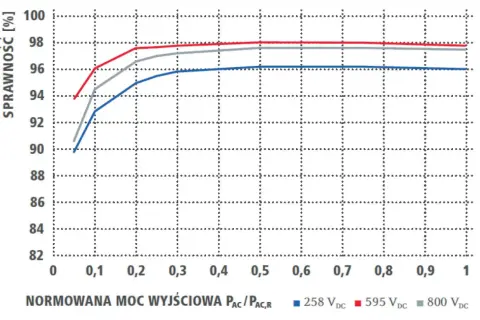 Wykres pokazuje sprawność falownika w zależności od obciążenia dla różnych napięć DC. Napięcie startowe falownika ma kluczowe znaczenie dla jego efektywności.