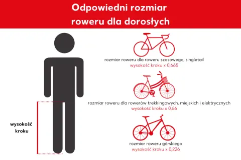 Jak dobrać rower do wzrostu? Grafika pokazuje sylwetkę człowieka z zaznaczoną wysokością kroku i trzy rodzaje rowerów z formułami obliczania ich rozmiaru.