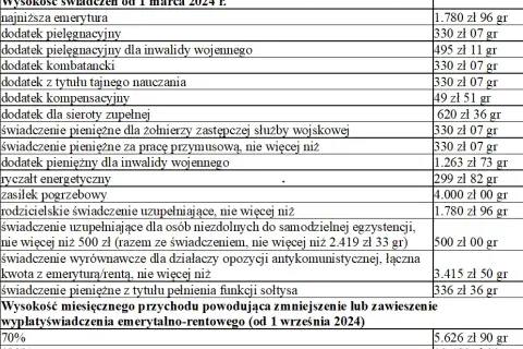 Jakie dokumenty wymaga ZUS do emerytury? Sprawdź, co musisz mieć