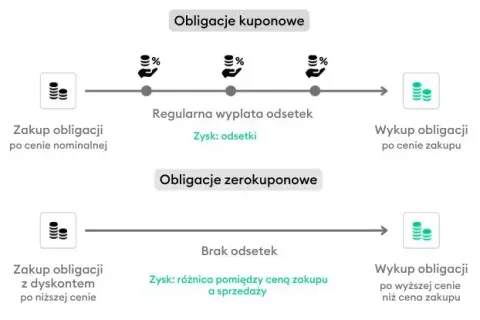 Czy obligacje skarbowe trzeba rozliczać w PIT? Sprawdź, co musisz wiedzieć