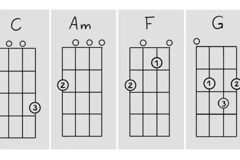 Ukulele Akkorde C, Am, F und G. Diagramme zeigen Griffmuster für Anfänger.