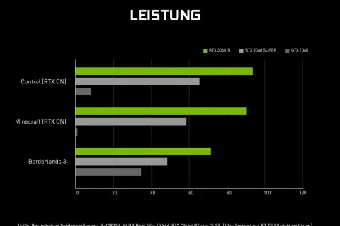 Leistungsvergleich: RTX 3060 Ti übertrifft RTX 2060 SUPER und GTX 1060 in Spielen. Die RTX 3060 Ti zeigt eine starke Leistung, die den TDP-Wert gut nutzt.