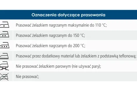 Tabela z symbolami prasowania: żelazko z jedną, dwiema lub trzema kropkami wskazuje maksymalną temperaturę.