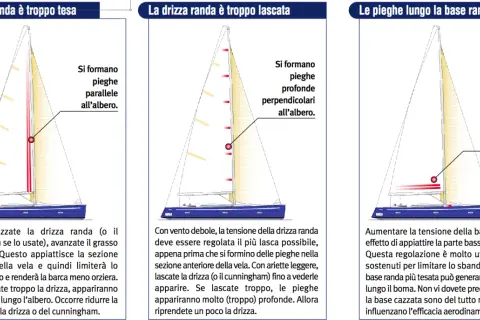 Regolazione della drizza randa: pieghe parallele all'albero indicano tensione eccessiva. Il cunningham aiuta a gestire le pieghe.
