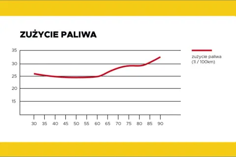 Ile pali diesel na 100 km? Sprawdź, jak zmniejszyć spalanie i zaoszczędzić
