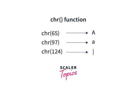 Exemples de la fonction chr() en Python : chr(65) donne 'A', chr(97) donne 'a', chr(124) donne '|'.