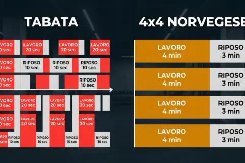 Schemi di allenamento HIIT per dimagrire: Tabata (20 sec lavoro/10 sec riposo) e 4x4 Norvegese (4 min lavoro/3 min riposo).