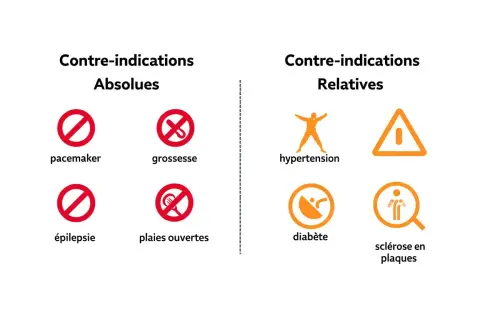 Contre-indications absolues : pacemaker, grossesse, épilepsie, plaies ouvertes. Relatives : hypertension, diabète, sclérose en plaques.