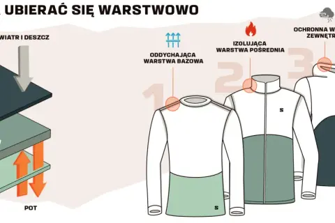 Warstwowy ubiór na cebulkę: warstwa bazowa odprowadza pot, pośrednia izoluje, a wierzchnia chroni przed wiatrem i deszczem.