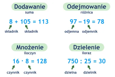 Ilustracja przedstawia cztery działania matematyczne: dodawanie, odejmowanie, mnożenie i dzielenie, z przykładami i nazwami składników.
