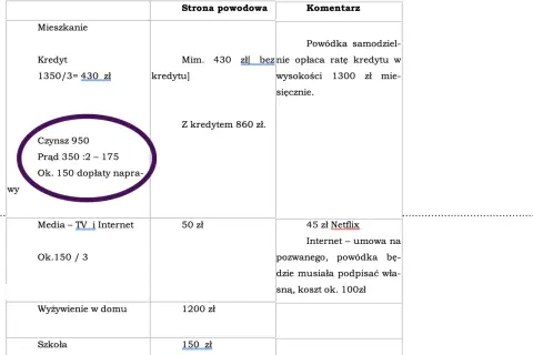 Tabela z kosztami utrzymania: mieszkanie (czynsz, prąd, dopłaty), media, wyżywienie, szkoła. Podano kwoty i komentarze, np. ile kosztuje sprawa o podniesienie alimentów.