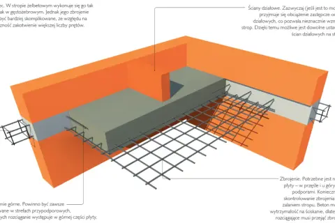 Schemat zbrojenia stropu monolitycznego z widocznym betonem i siatkami zbrojeniowymi.