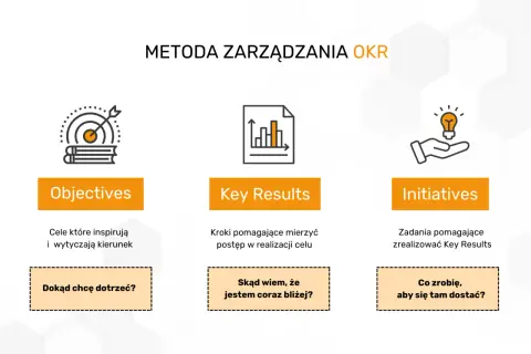 Metoda zarządzania OKR: cele (Objectives), kluczowe rezultaty (Key Results) i inicjatywy. Jak wyznaczyć cel i go osiągnąć?