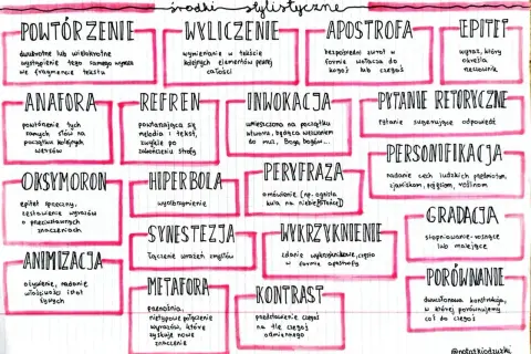 Schemat środków stylistycznych, w tym powtórzenie, anafora, oksymoron, animizacja, wyliczenie, refren, hiperbola, synestezja, metafora, apostrofa, inwokacja, peryfraza, wykrzyknienie, kontrast, epitety, pytanie retoryczne, personifikacja, gradacja, por...