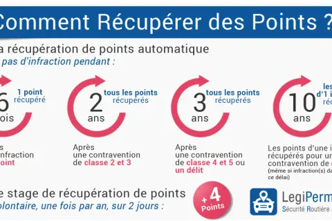 Infographie expliquant la récupération de points du permis : automatique après 6 mois, 2, 3 ou 10 ans sans infraction, ou via un stage volontaire pour une récupération de points.