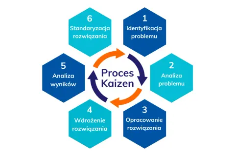 Schemat przedstawia 6 etapów procesu Kaizen: identyfikacja, analiza problemu, opracowanie, wdrożenie, analiza wyników i standaryzacja.