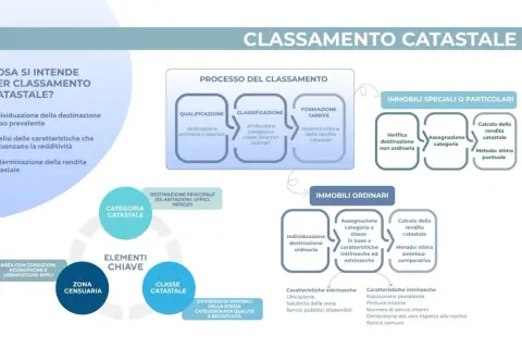 Diagramma sul classamento catastale, che spiega il processo e gli elementi chiave come zona censuaria e categoria.