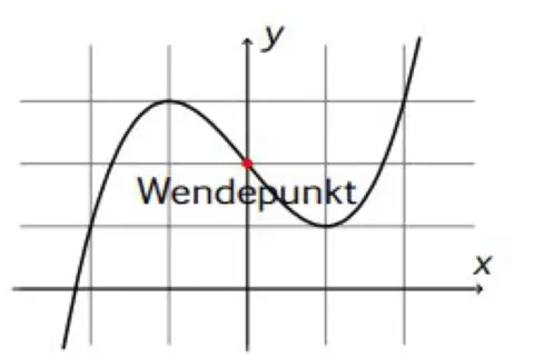 Graph einer Funktion mit markiertem Wendepunkt. Hier wird gezeigt, wie man Wendepunkte berechnen kann.