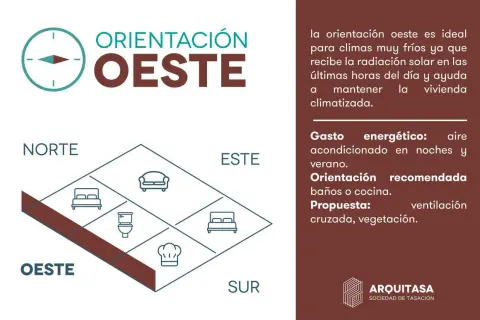 Diagrama de orientación este oeste, con iconos de habitaciones y consejos para climas fríos.