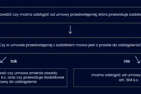Jak odstąpić od umowy w Cyfrowym Polsacie i uniknąć dodatkowych kosztów