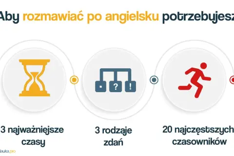 Aby rozmawiać po angielsku, potrzebujesz 3 czasów, 3 rodzajów zdań i 20 czasowników. Klucz do płynności to opanowanie podstaw gramatyki angielskiej.