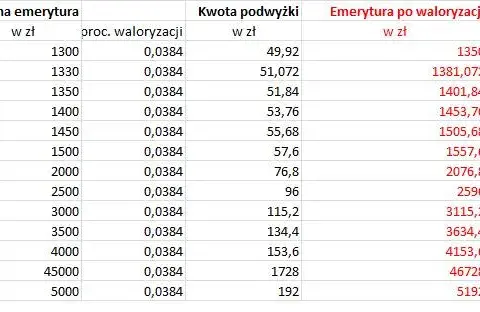 Czy emerytura przyznana w lutym podlega waloryzacji? Sprawdź to teraz