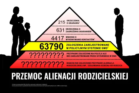 Wykres piramidy pokazuje skalę przemocy alienacji rodzicielskiej, od orzeczeń po niezgłoszone przypadki izolowania dziecka.
