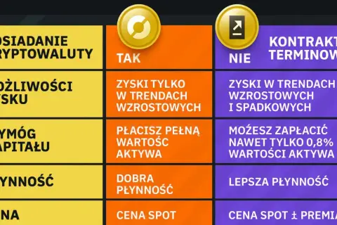 Porównanie posiadania kryptowalut i kontraktów terminowych. Cena spot vs. cena spot z premią.