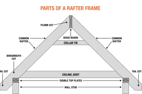 Diagram showing the parts of a rafter frame, including common rafters, ridge board, collar tie, ceiling joist, and wall stud.