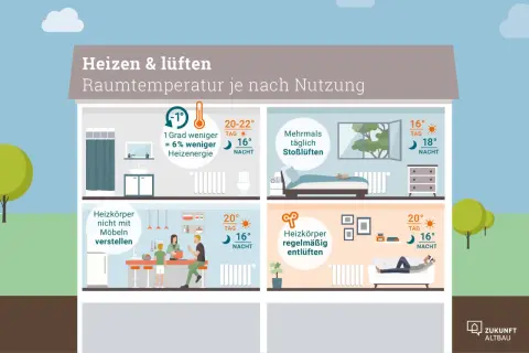 Tipps zum richtig heizen: Raumtemperatur anpassen, Stoßlüften, Heizkörper freihalten und entlüften spart Energie.