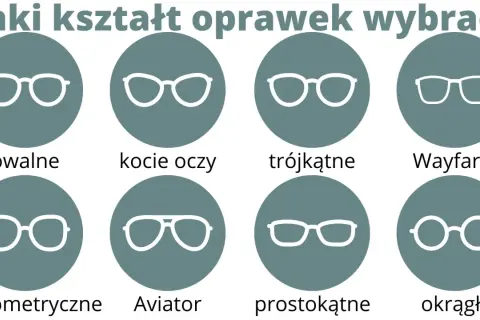 Różne rodzaje oprawek okularów: owalne, kocie oczy, trójkątne, Wayfarer, geometryczne, Aviator, prostokątne, okrągłe.